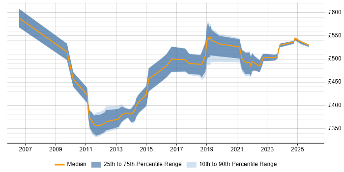 Contractor daily rate distribution trend for jobs in South Wales citing IT Strategy