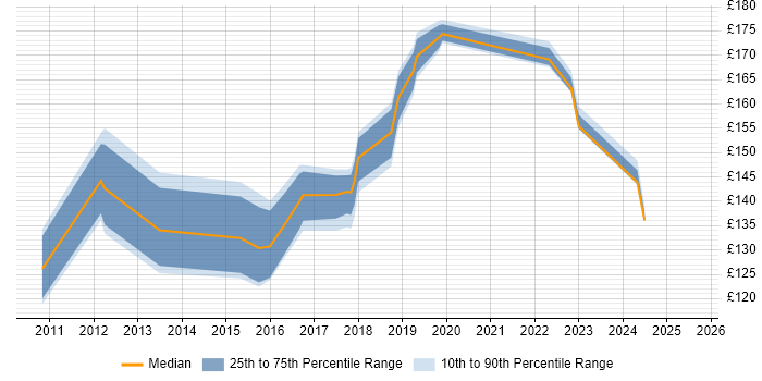 Contractor daily rate distribution trend for IT Support Technician job vacancies in South Wales Contractor daily rate distribution trend for IT Support Technician job vacancies in South Wales