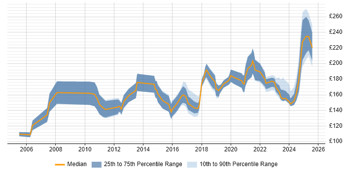 Contractor daily rate distribution trend for IT Support job vacancies in South Wales Contractor daily rate distribution trend for IT Support job vacancies in South Wales