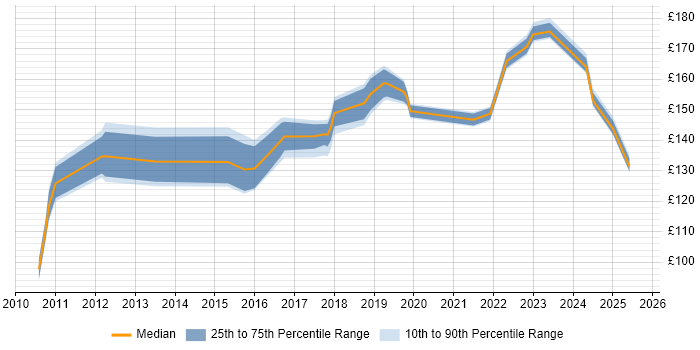 Contractor daily rate distribution trend for IT Technician job vacancies in South Wales Contractor daily rate distribution trend for IT Technician job vacancies in South Wales