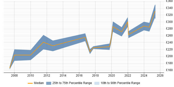 Contractor daily rate distribution trend for IT Trainer job vacancies in South Wales