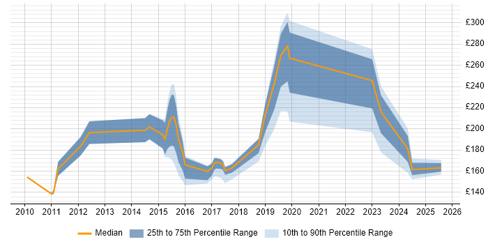 Contractor daily rate distribution trend for jobs in South Wales citing ITIL Foundation Certificate Contractor daily rate distribution trend for jobs in South Wales citing ITIL Foundation Certificate