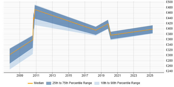 Contractor daily rate distribution trend for jobs in South Wales citing IVR