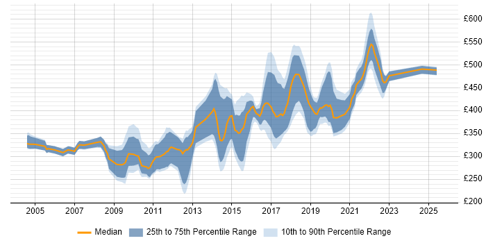 Contractor daily rate distribution trend for Java Developer job vacancies in South Wales
