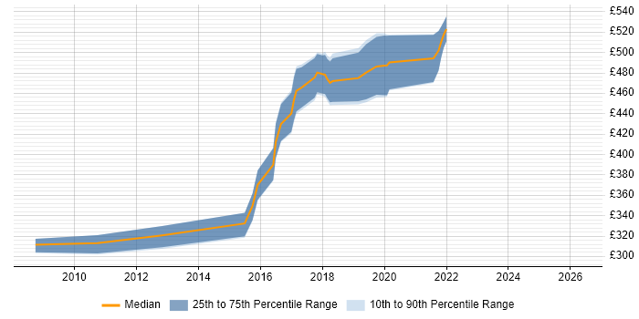 Contractor daily rate distribution trend for Java Software Engineer job vacancies in South Wales