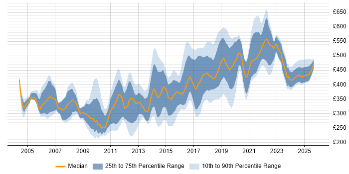 Contractor daily rate distribution trend for jobs in South Wales citing Java