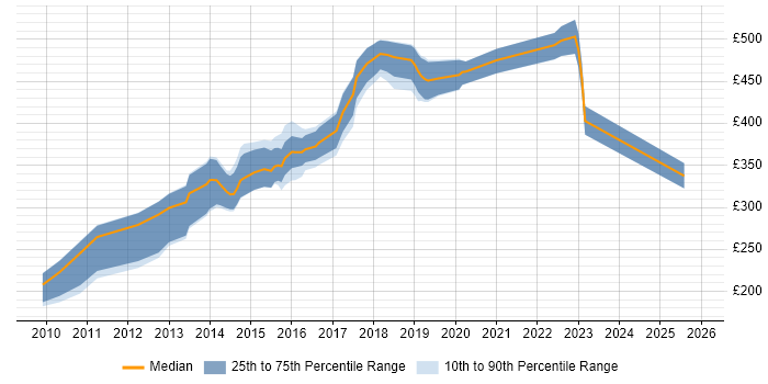 Contractor daily rate distribution trend for JavaScript Developer job vacancies in South Wales