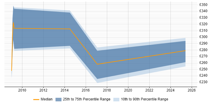 Contractor daily rate distribution trend for jobs in South Wales citing JCL Contractor daily rate distribution trend for jobs in South Wales citing JCL