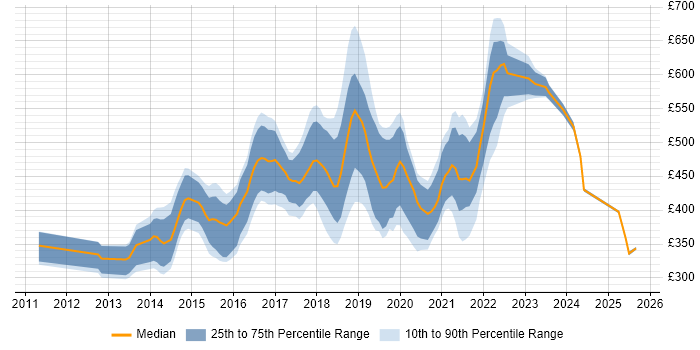 Contractor daily rate distribution trend for jobs in South Wales citing Jenkins Contractor daily rate distribution trend for jobs in South Wales citing Jenkins