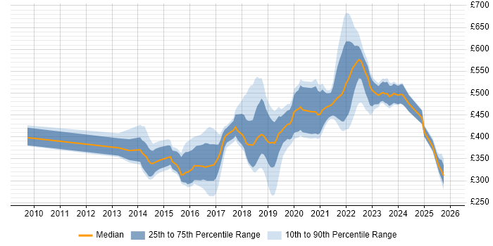 Contractor daily rate distribution trend for jobs in South Wales citing JIRA