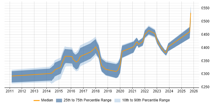 Contractor daily rate distribution trend for jobs in South Wales citing JMeter
