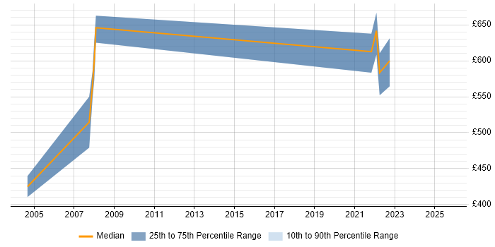 Contractor daily rate distribution trend for jobs in South Wales citing JSP 440 Contractor daily rate distribution trend for jobs in South Wales citing JSP 440