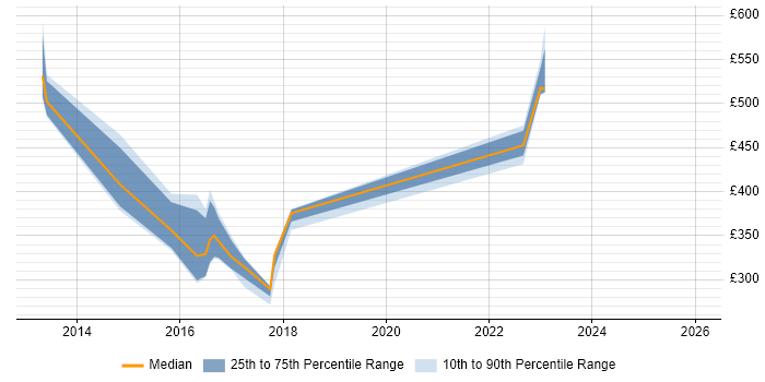 Contractor daily rate distribution trend for Juniper Engineer job vacancies in South Wales