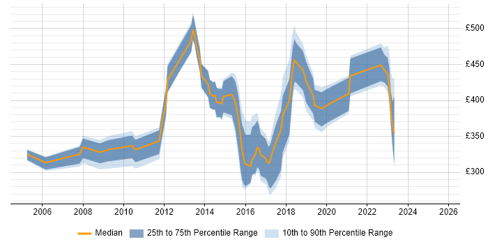Contractor daily rate distribution trend for jobs in South Wales citing Juniper