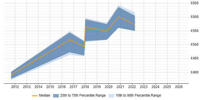 Contractor daily rate distribution trend for jobs in South Wales citing Kerberos