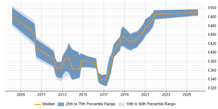 Contractor daily rate distribution trend for jobs in South Wales citing Kimball Methodology