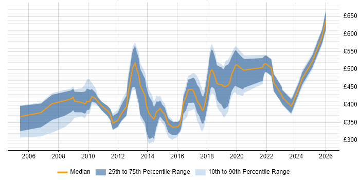 Contractor daily rate distribution trend for jobs in South Wales citing Knowledge Transfer