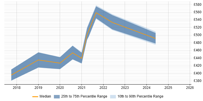 Contractor daily rate distribution trend for jobs in South Wales citing Kotlin