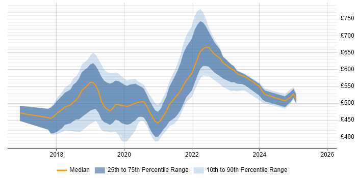 Contractor daily rate distribution trend for jobs in South Wales citing Kubernetes