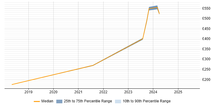 Contractor daily rate distribution trend for jobs in South Wales citing KYC Contractor daily rate distribution trend for jobs in South Wales citing KYC