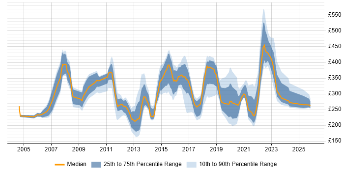 Contractor daily rate distribution trend for jobs in South Wales citing LAN