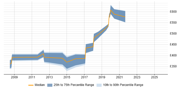 Contractor daily rate distribution trend for jobs in South Wales citing LDAP