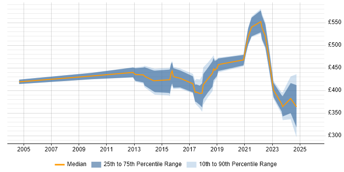Contractor daily rate distribution trend for Lead Developer job vacancies in South Wales
