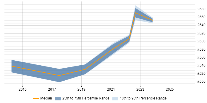 Contractor daily rate distribution trend for Lead DevOps job vacancies in South Wales