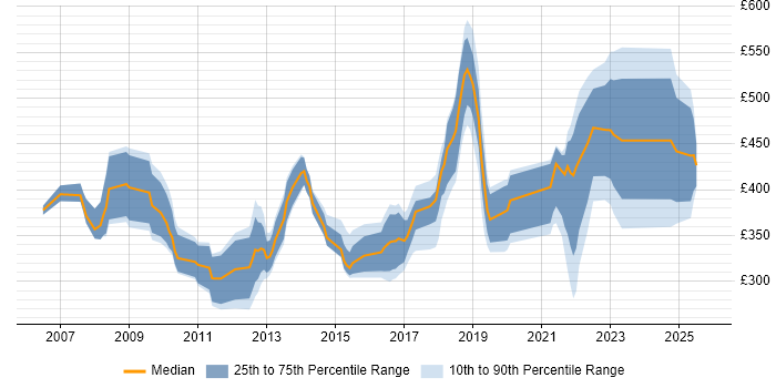 Contractor daily rate distribution trend for jobs in South Wales citing Legacy Systems