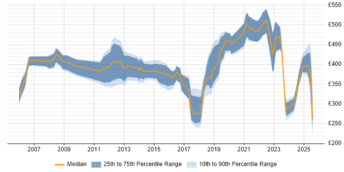 Contractor daily rate distribution trend for jobs in South Wales citing Legal Contractor daily rate distribution trend for jobs in South Wales citing Legal