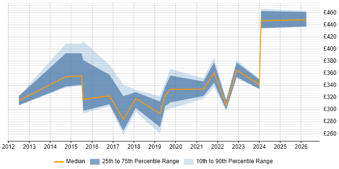 Contractor daily rate distribution trend for jobs in South Wales citing LIMS