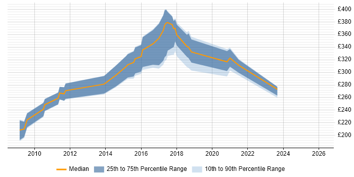 Contractor daily rate distribution trend for jobs in South Wales citing LINQ