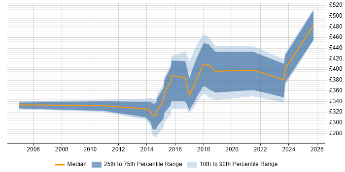 Contractor daily rate distribution trend for jobs in South Wales citing Load Testing Contractor daily rate distribution trend for jobs in South Wales citing Load Testing