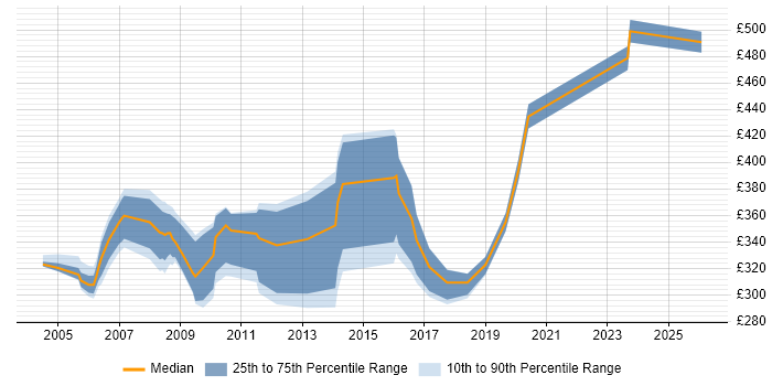 Contractor daily rate distribution trend for jobs in South Wales citing LoadRunner