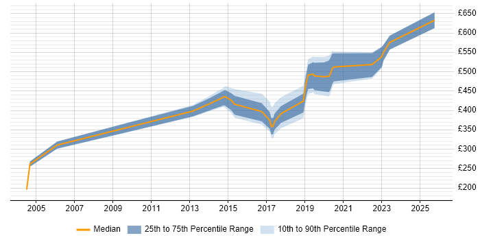Contractor daily rate distribution trend for jobs in South Wales citing Logical Data Model