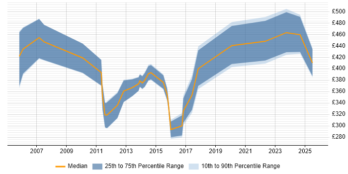 Contractor daily rate distribution trend for jobs in South Wales citing Logistics