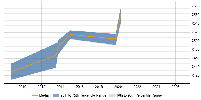 Contractor daily rate distribution trend for jobs in South Wales citing LSMW