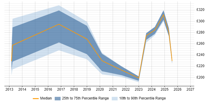 Contractor daily rate distribution trend for jobs in South Wales citing macOS
