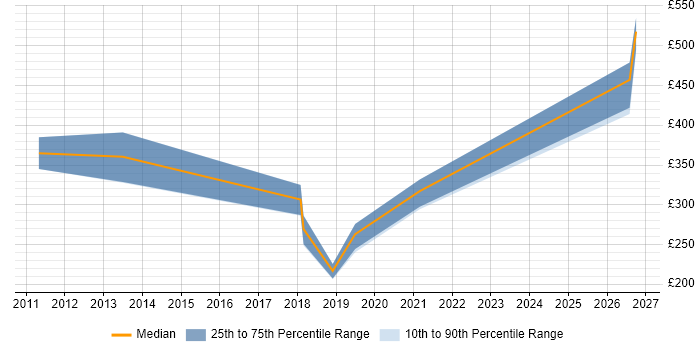 Contractor daily rate distribution trend for jobs in South Wales citing Major Incident Management