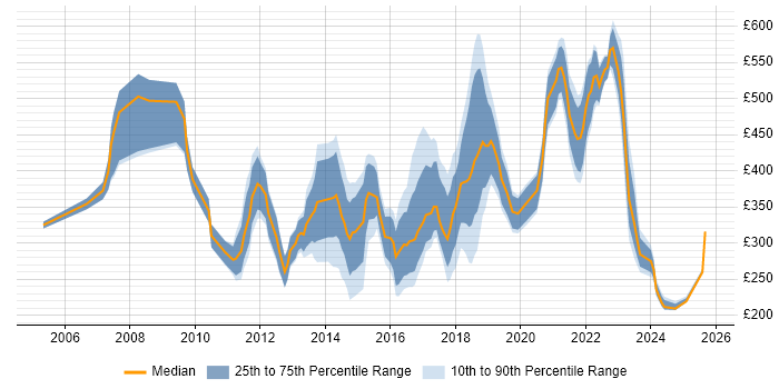 Contractor daily rate distribution trend for jobs in South Wales citing Management Information System Contractor daily rate distribution trend for jobs in South Wales citing Management Information System