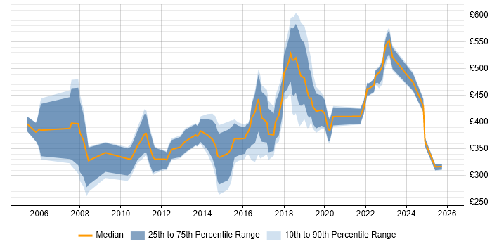 Contractor daily rate distribution trend for jobs in South Wales citing Manufacturing