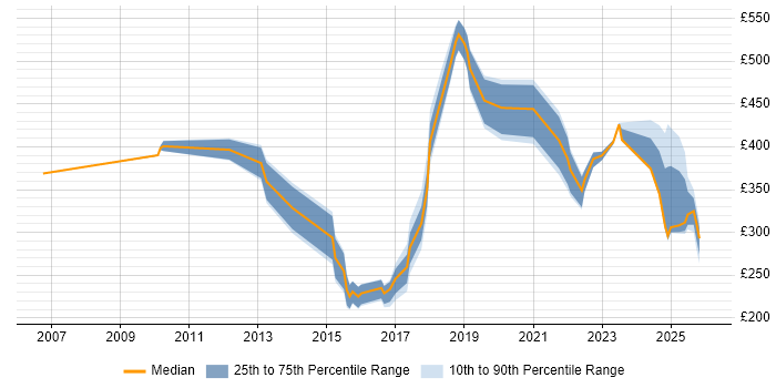 Contractor daily rate distribution trend for jobs in South Wales citing Master's Degree