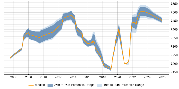 Contractor daily rate distribution trend for jobs in South Wales citing Mathematics