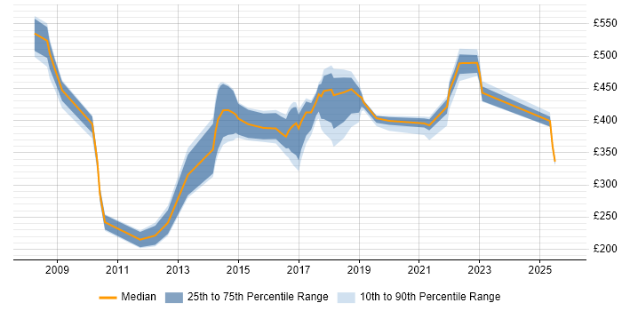 Contractor daily rate distribution trend for jobs in South Wales citing McAfee