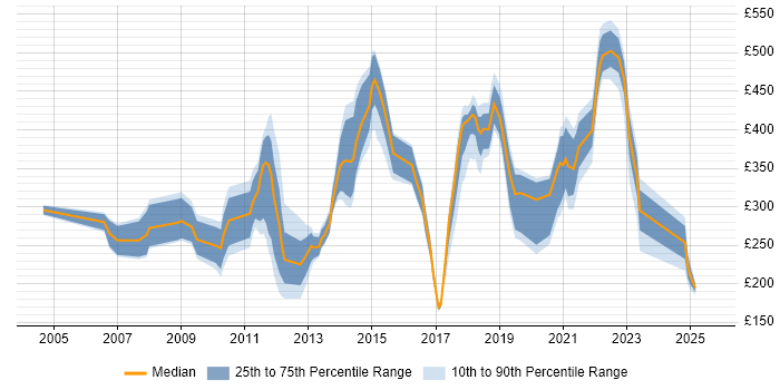 Contractor daily rate distribution trend for jobs in South Wales citing Microsoft Certification Contractor daily rate distribution trend for jobs in South Wales citing Microsoft Certification