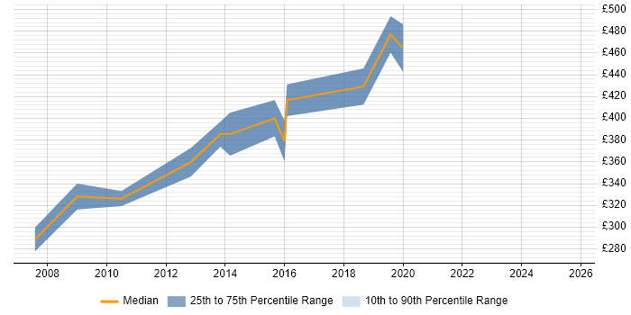 Contractor daily rate distribution trend for Microsoft Consultant job vacancies in South Wales Contractor daily rate distribution trend for Microsoft Consultant job vacancies in South Wales