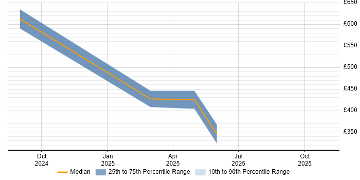 Contractor daily rate distribution trend for jobs in South Wales citing Microsoft Copilot
