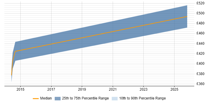Contractor daily rate distribution trend for jobs in South Wales citing Microsoft Data Protection Manager