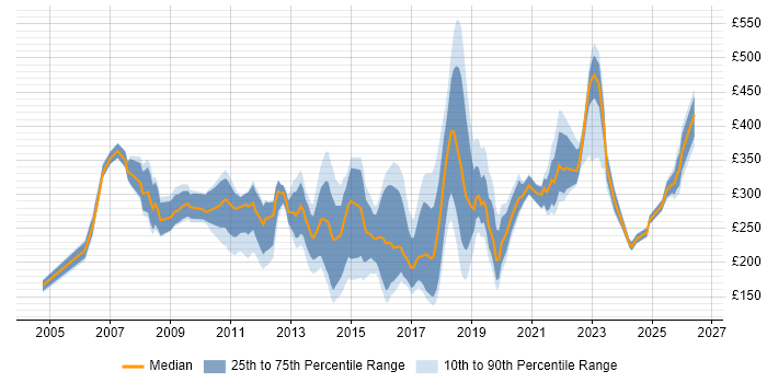 Contractor daily rate distribution trend for jobs in South Wales citing Microsoft Exchange