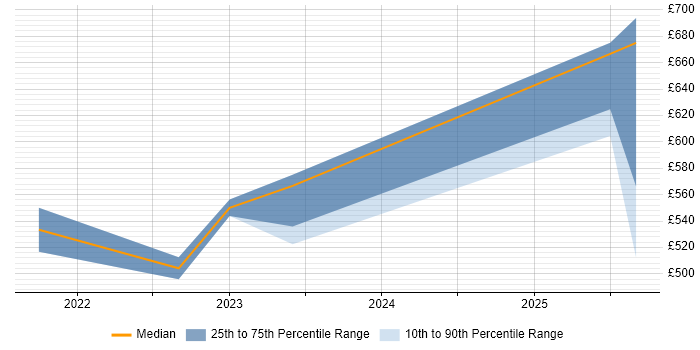 Contractor daily rate distribution trend for jobs in South Wales citing Microsoft Purview